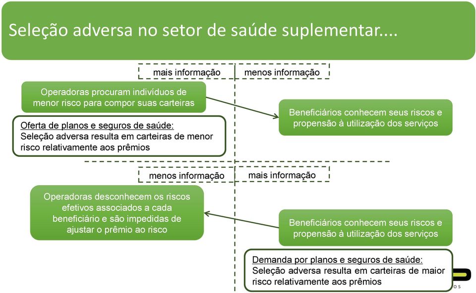 menor risco relativamente aos prêmios menos informação Beneficiários conhecem seus riscos e propensão à utilização dos serviços menos informação Operadoras desconhecem os