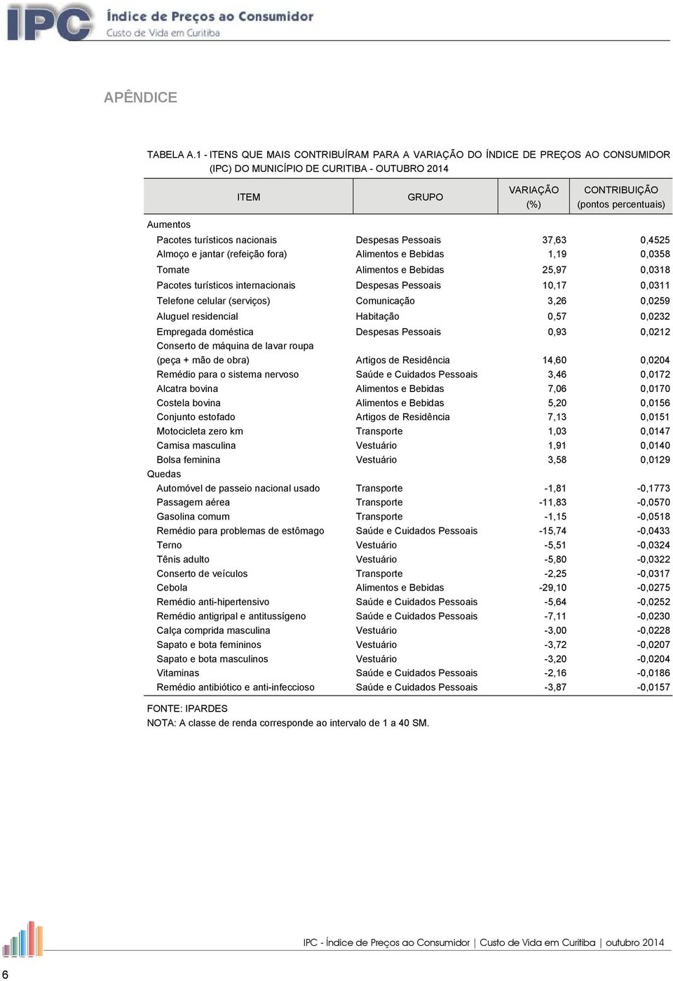 turísticos nacionais Despesas Pessoais 37,63 0,4525 Almoço e jantar (refeição fora) Alimentos e Bebidas 1,19 0,0358 Tomate Alimentos e Bebidas 25,97 0,0318 Pacotes turísticos internacionais Despesas