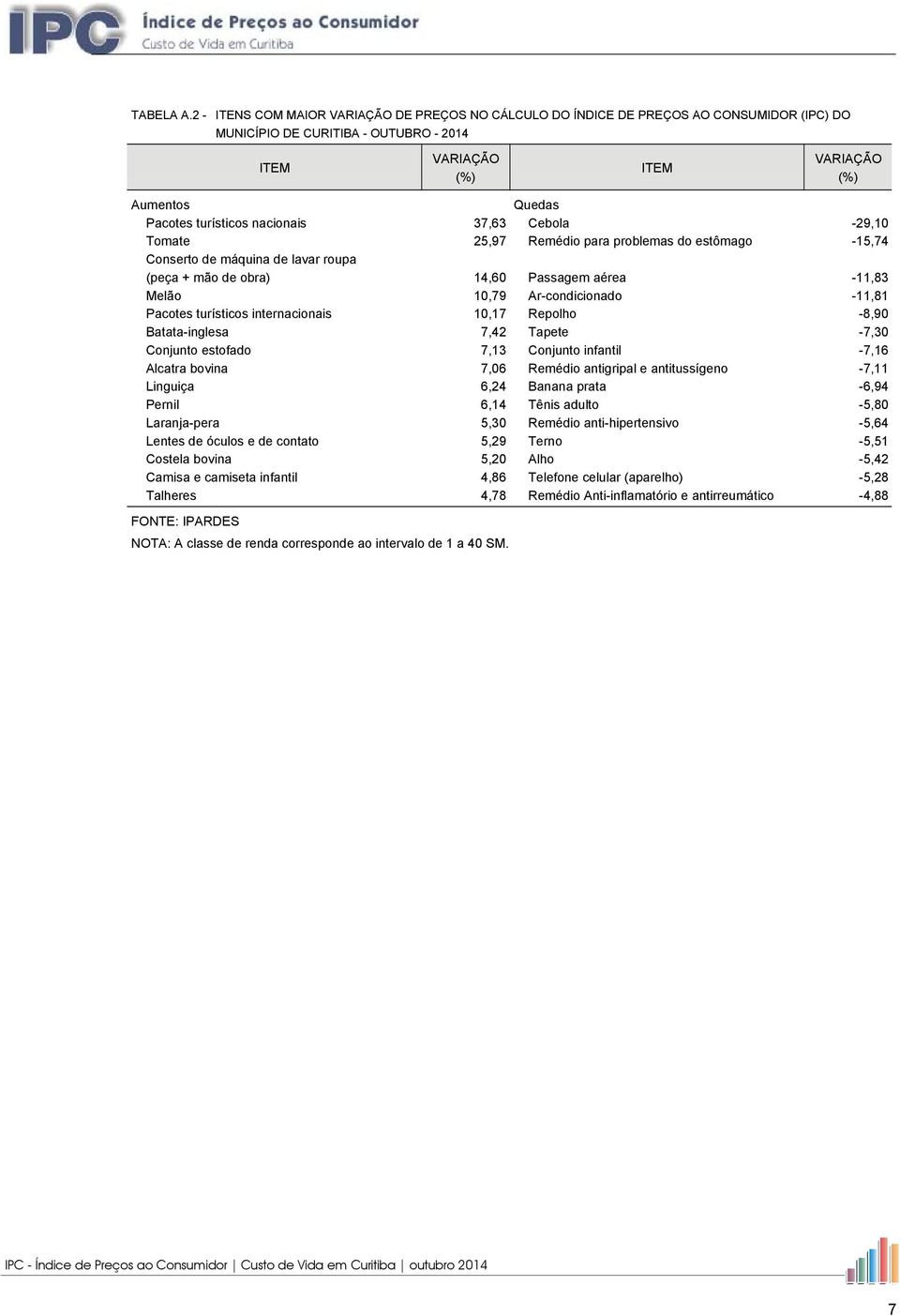 nacionais 37,63 Cebola -29,10 Tomate 25,97 Remédio para problemas do estômago -15,74 Conserto de máquina de lavar roupa (peça + mão de obra) 14,60 Passagem aérea -11,83 Melão 10,79 Ar-condicionado