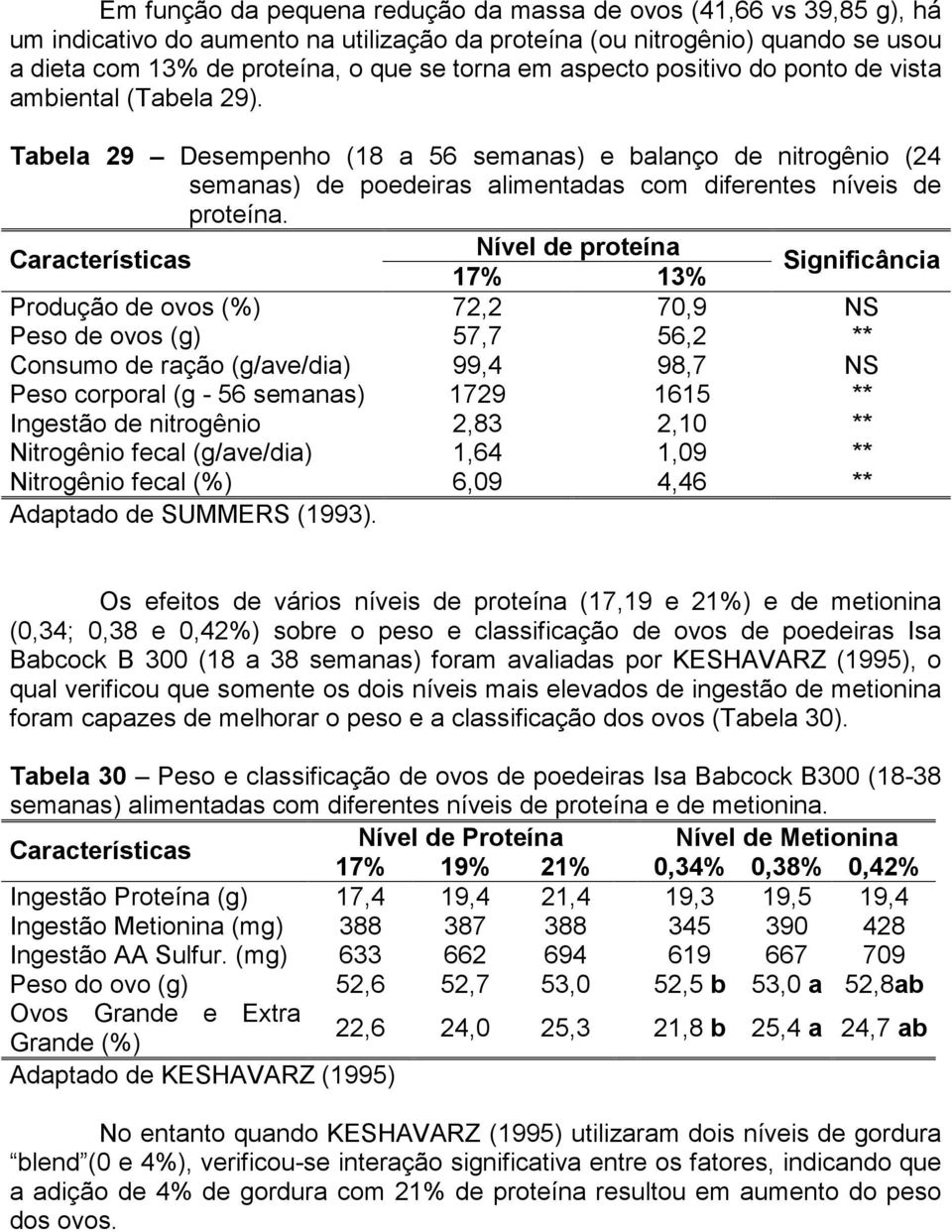 Características Nível de proteína 17% 13% Significância Produção de ovos (%) 72,2 70,9 NS Peso de ovos (g) 57,7 56,2 ** Consumo de ração (g/ave/dia) 99,4 98,7 NS Peso corporal (g - 56 semanas) 1729