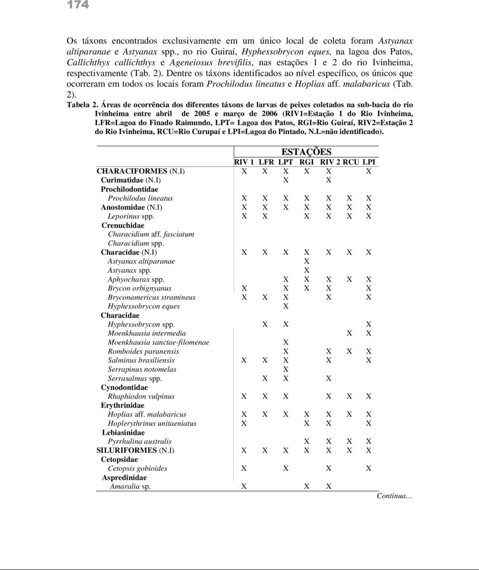 Dentre os táxons identificados ao nível específico, os únicos que ocorreram em todos os locais foram Prochilodus lineatus e Hoplias aff. malabaricus (Tab. 2). Tabela 2.