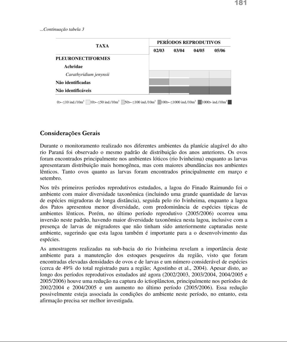 /1m 3 Considerações Gerais Durante o monitoramento realizado nos diferentes ambientes da planície alagável do alto rio Paraná foi observado o mesmo padrão de distribuição dos anos anteriores.