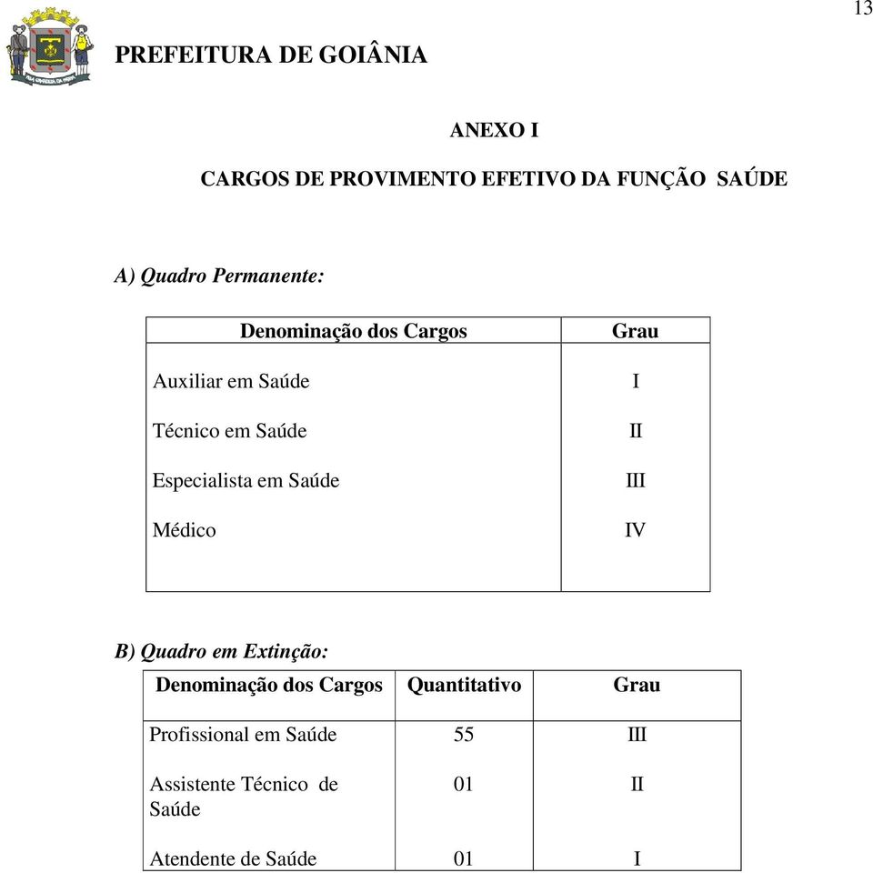 Médico Grau I II III IV B) Quadro em Extinção: Denominação dos Cargos Quantitativo