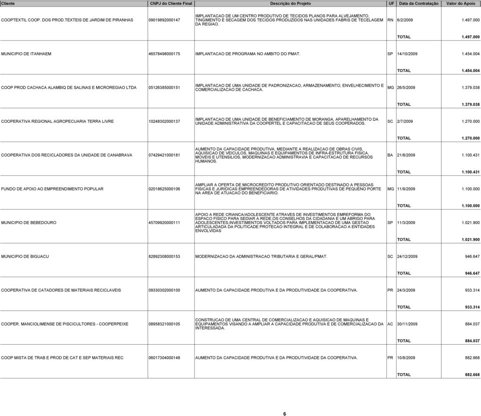 REGIAO. RN 6/2/2009 1.497.000 TOTAL 1.497.000 MUNICIPIO DE ITANHAEM 46578498000175 IMPLANTACAO DE PROGRAMA NO AMBITO DO PMAT. SP 14/10/2009 1.454.