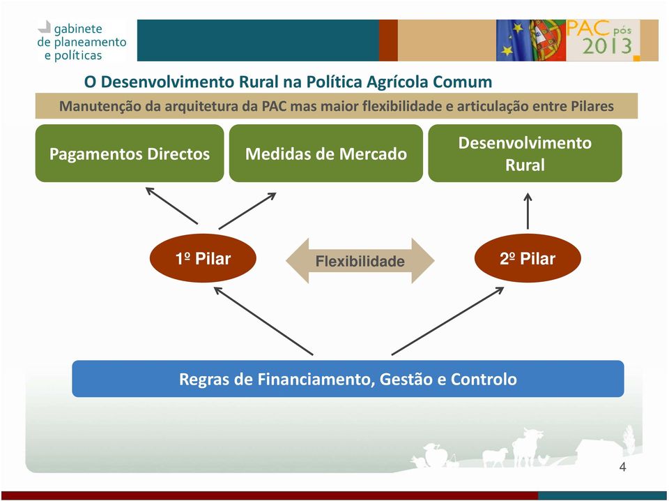 Pilares Pagamentos Directos Medidas de Mercado Desenvolvimento Rural