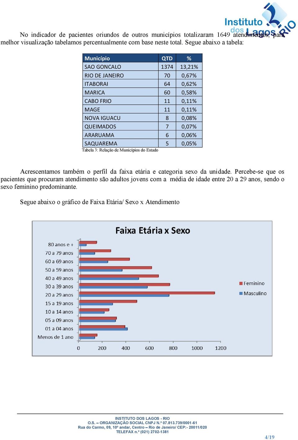 ARARUAMA 6 0,06% SAQUAREMA Tabela 3: Relação de Municípios do Estado 5 0,05% Acrescentamos também o perfil da faixa etária e categoria sexo da unidade.