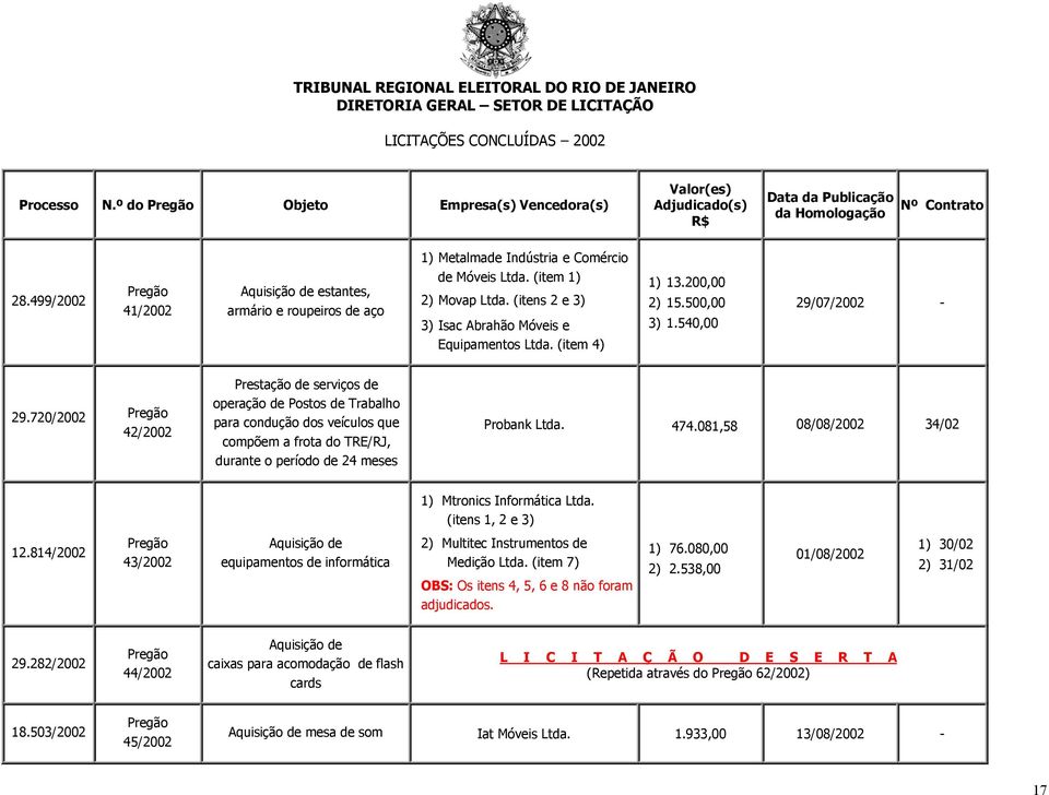 720/2002 42/2002 Prestação de serviços de operação de Postos de Trabalho para condução dos veículos que compõem a frota do TRE/RJ, durante o período de 24 meses Probank Ltda. 474.