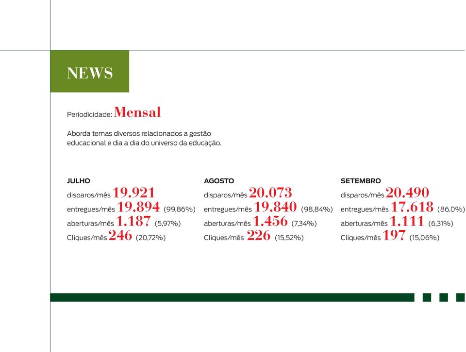 187 (5,97%) Cliques/mês 246 (20,72%) AGOSTO disparos/mês 20.073 entregues/mês 19.840 (98,84%) aberturas/mês 1.