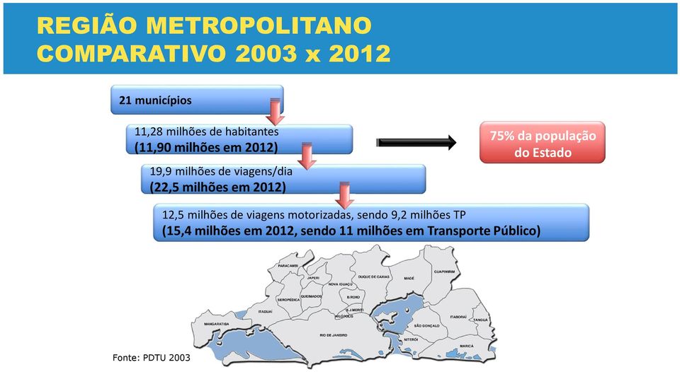 2012) 75% da população do Estado 12,5 milhões de viagens motorizadas, sendo 9,2