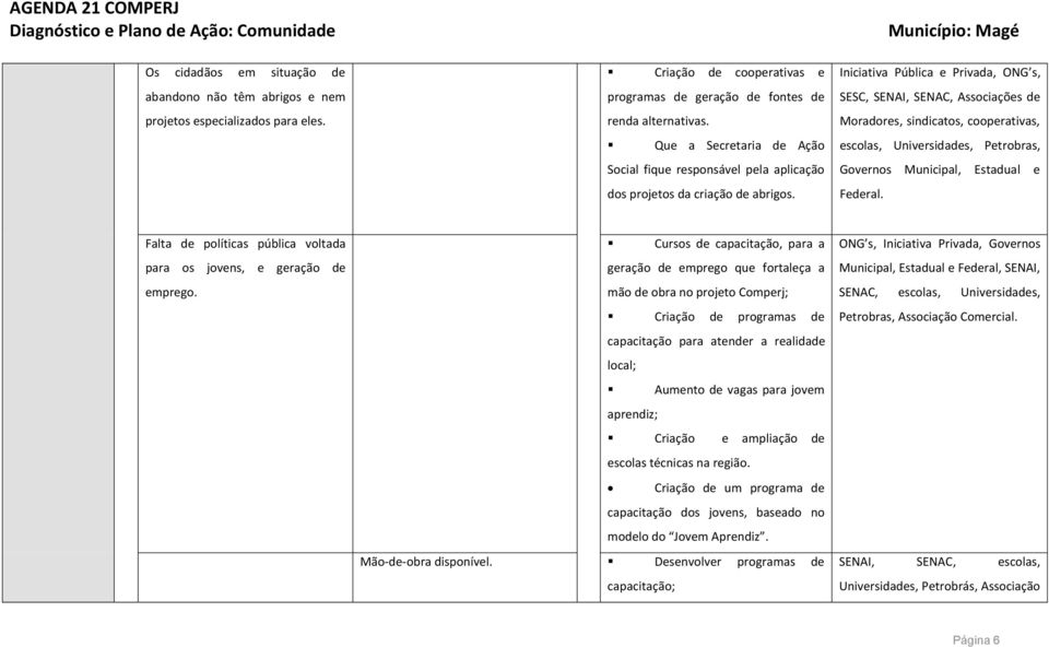 Iniciativa Pública e Privada, ONG s, SESC, SENAI, SENAC, Associações de Moradores, sindicatos, cooperativas, escolas, Universidades, Petrobras, Federal.