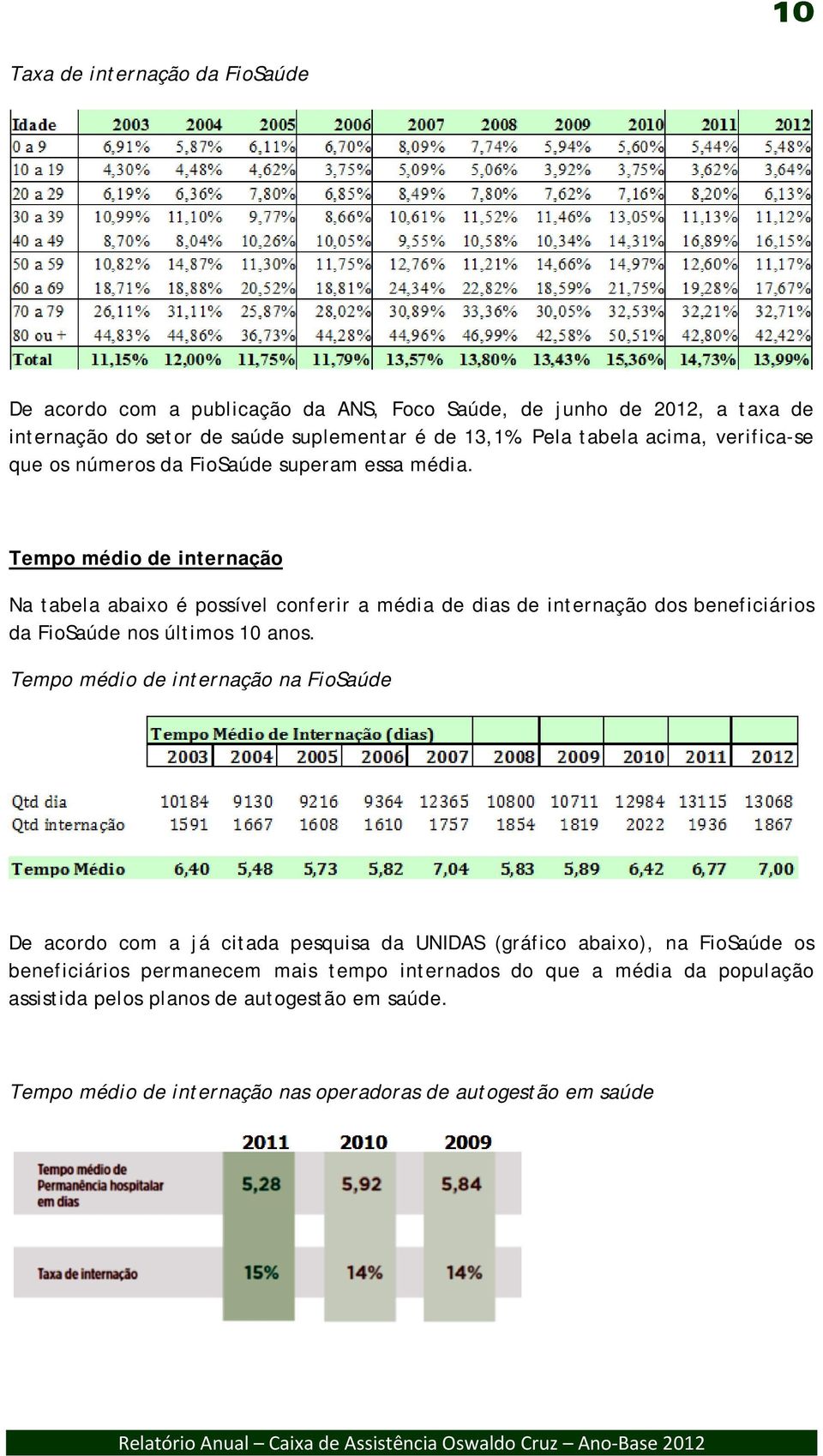 Tempo médio de internação Na tabela abaixo é possível conferir a média de dias de internação dos beneficiários da FioSaúde nos últimos 10 anos.