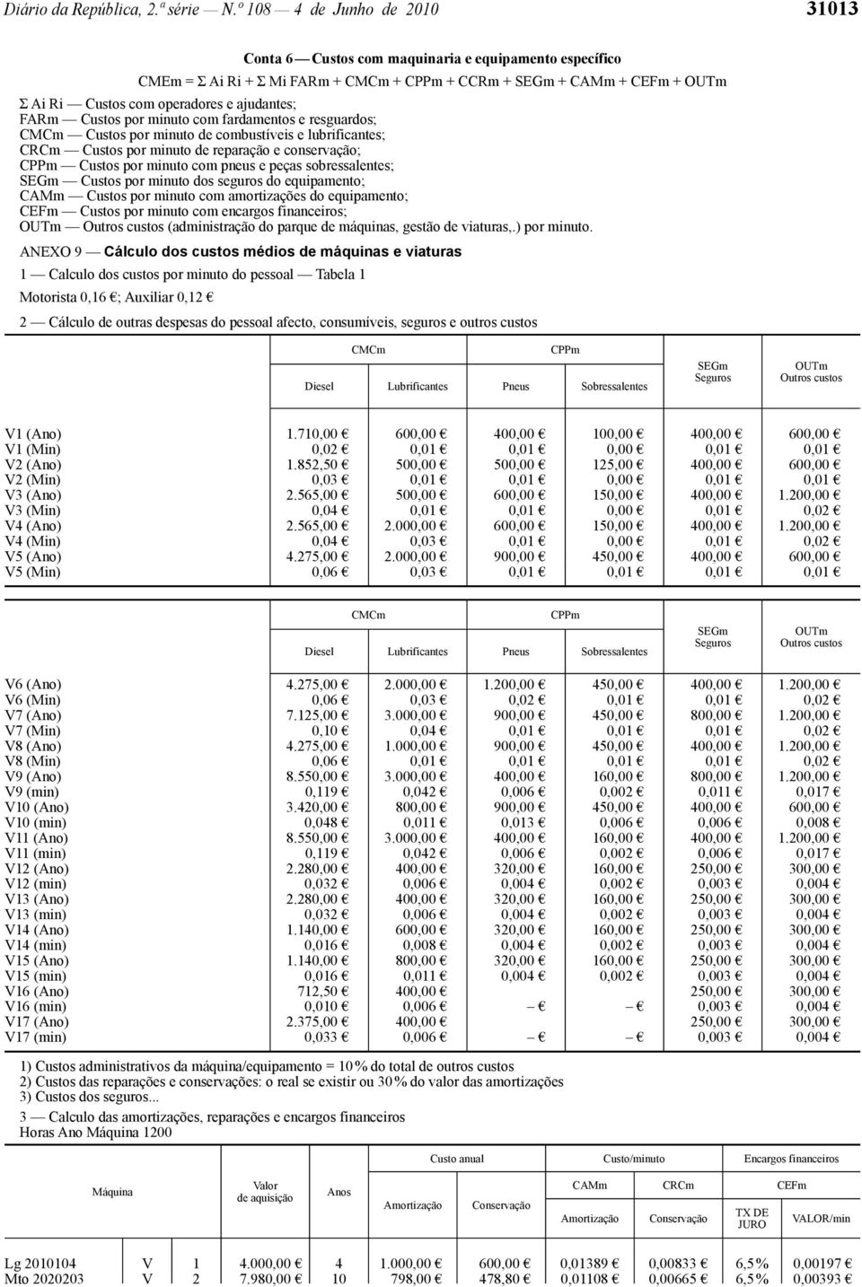 ajudantes; FARm Custos por minuto com fardamentos e resguardos; CMCm Custos por minuto de combustíveis e lubrificantes; CRCm Custos por minuto de reparação e conservação; CPPm Custos por minuto com