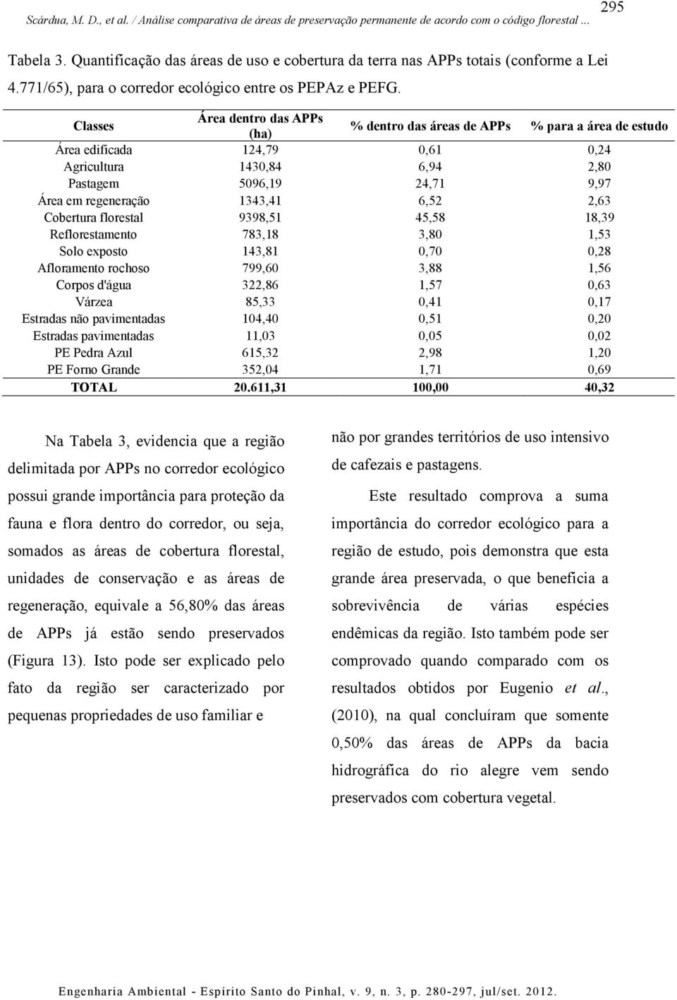 1343,41 6,52 2,63 Cobertura florestal 9398,51 45,58 18,39 Reflorestamento 783,18 3,80 1,53 Solo exposto 143,81 0,70 0,28 Afloramento rochoso 799,60 3,88 1,56 Corpos d'água 322,86 1,57 0,63 Várzea