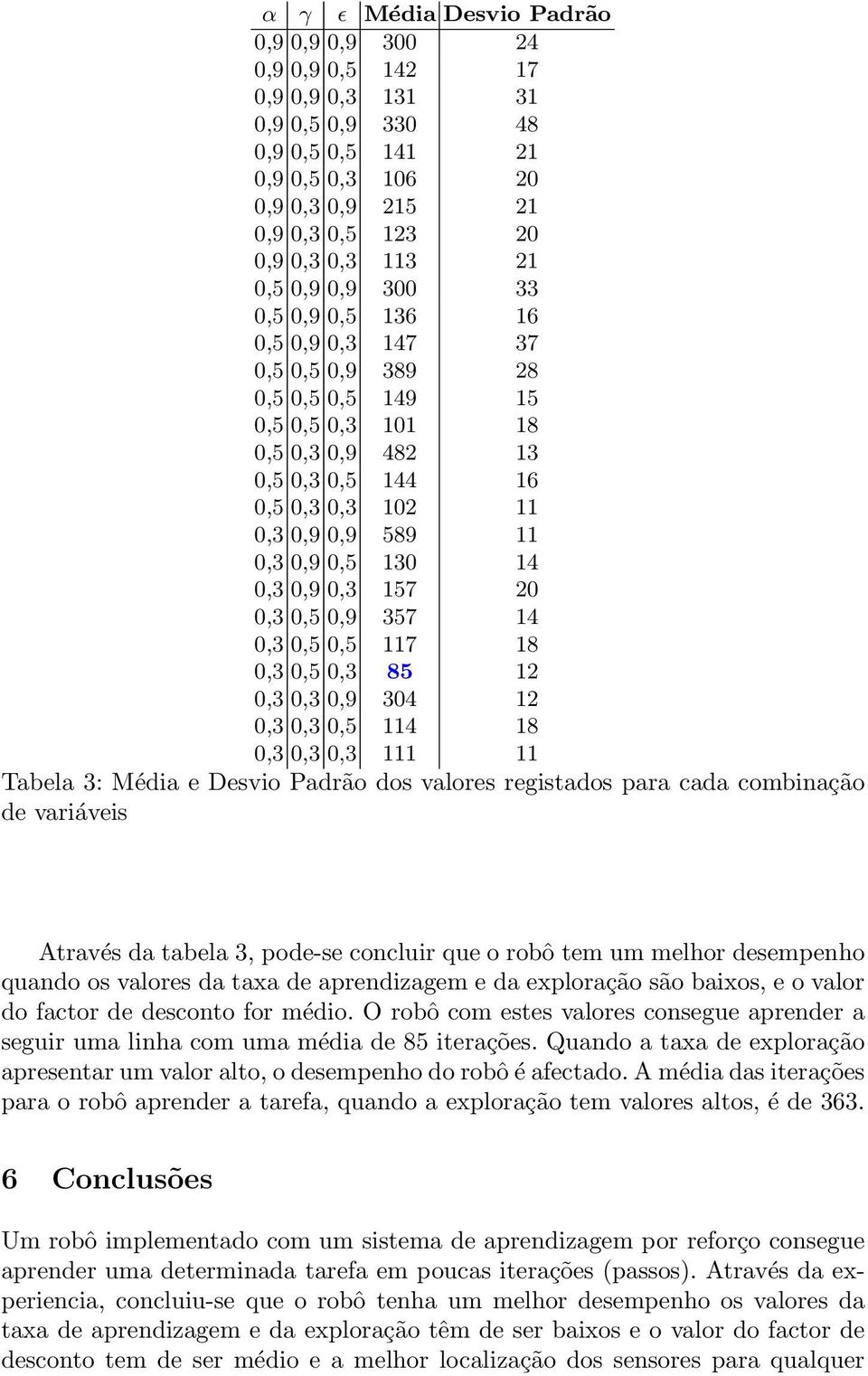 0,5 130 14 0,3 0,9 0,3 157 20 0,3 0,5 0,9 357 14 0,3 0,5 0,5 117 18 0,3 0,5 0,3 85 12 0,3 0,3 0,9 304 12 0,3 0,3 0,5 114 18 0,3 0,3 0,3 111 11 Tabela 3: Média e Desvio Padrão dos valores registados