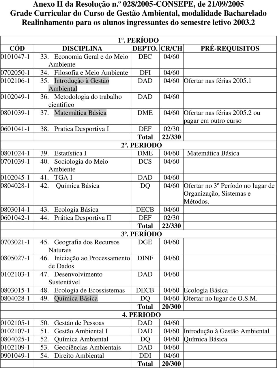 1 0102049-1 36. Metodologia do trabalho cientifico 0801039-1 37. Matemática Básica DME 04/60 Ofertar nas férias 2005.2 ou pagar em outro curso 0601041-1 38. Pratica Desportiva I DEF 02/30 2º.