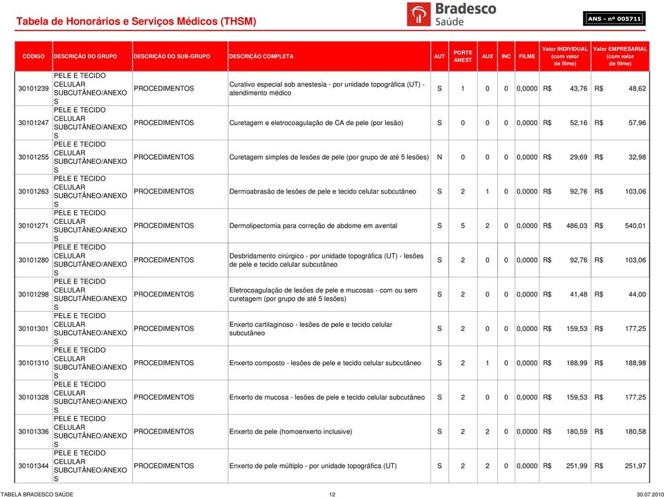 PELE E  Curativo especial sob anestesia - por unidade topográfica (UT) - atendimento médico S 1 0 0 0,0000 R$ 43,76 R$ 48,62 Curetagem e eletrocoagulação de CA de pele (por lesão) S 0 0 0 0,0000 R$