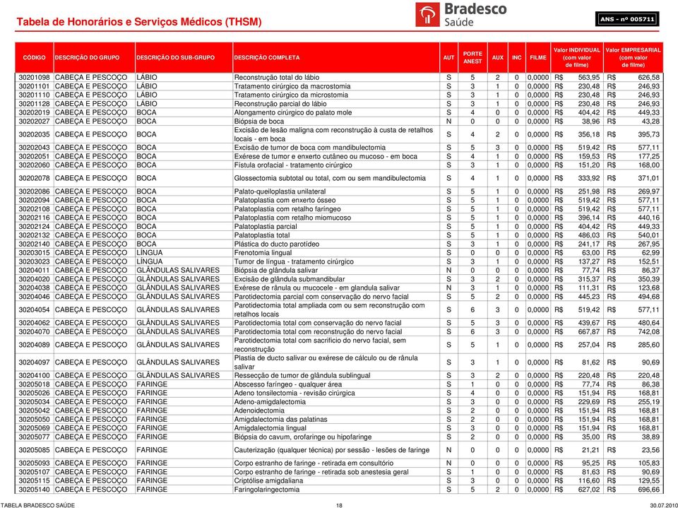 30202019 CABEÇA E PESCOÇO BOCA Alongamento cirúrgico do palato mole S 4 0 0 0,0000 R$ 404,42 R$ 449,33 30202027 CABEÇA E PESCOÇO BOCA Biópsia de boca N 0 0 0 0,0000 R$ 38,96 R$ 43,28 30202035 CABEÇA