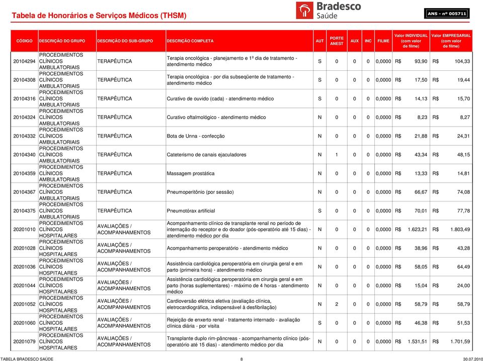 atendimento médico S 0 0 0 0,0000 R$ 93,90 R$ 104,33 S 0 0 0 0,0000 R$ 17,50 R$ 19,44 TERAPÊUTICA Curativo de ouvido (cada) - atendimento médico S 0 0 0 0,0000 R$ 14,13 R$ 15,70 TERAPÊUTICA Curativo