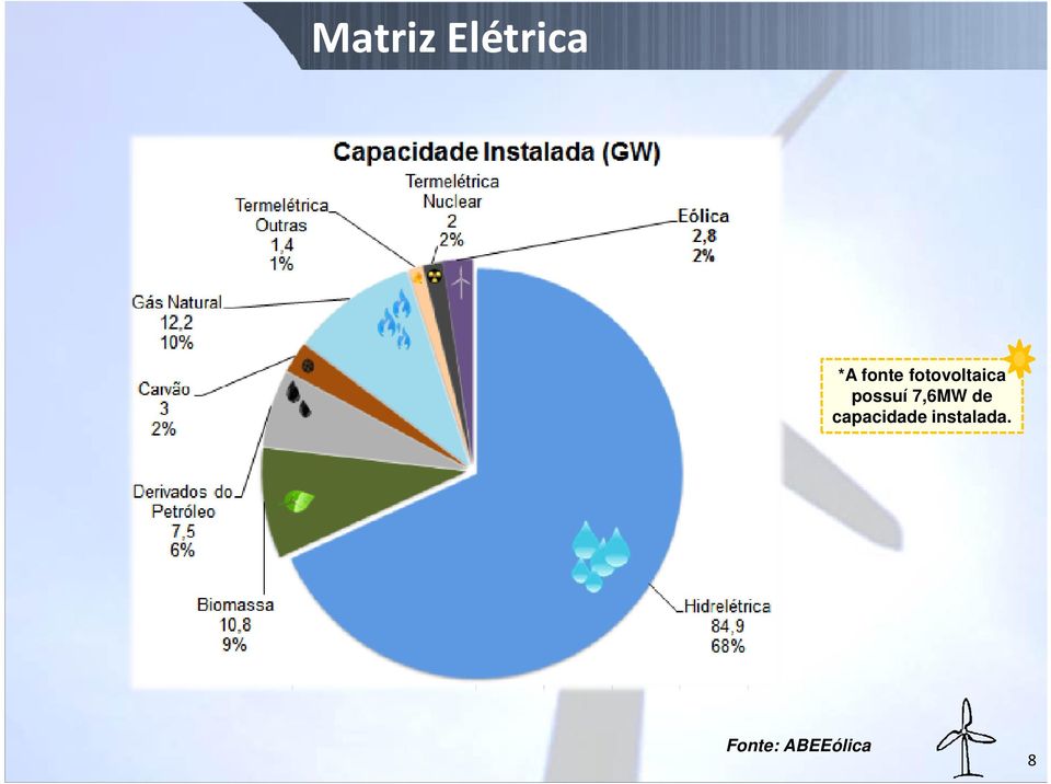 possuí 7,6MW de