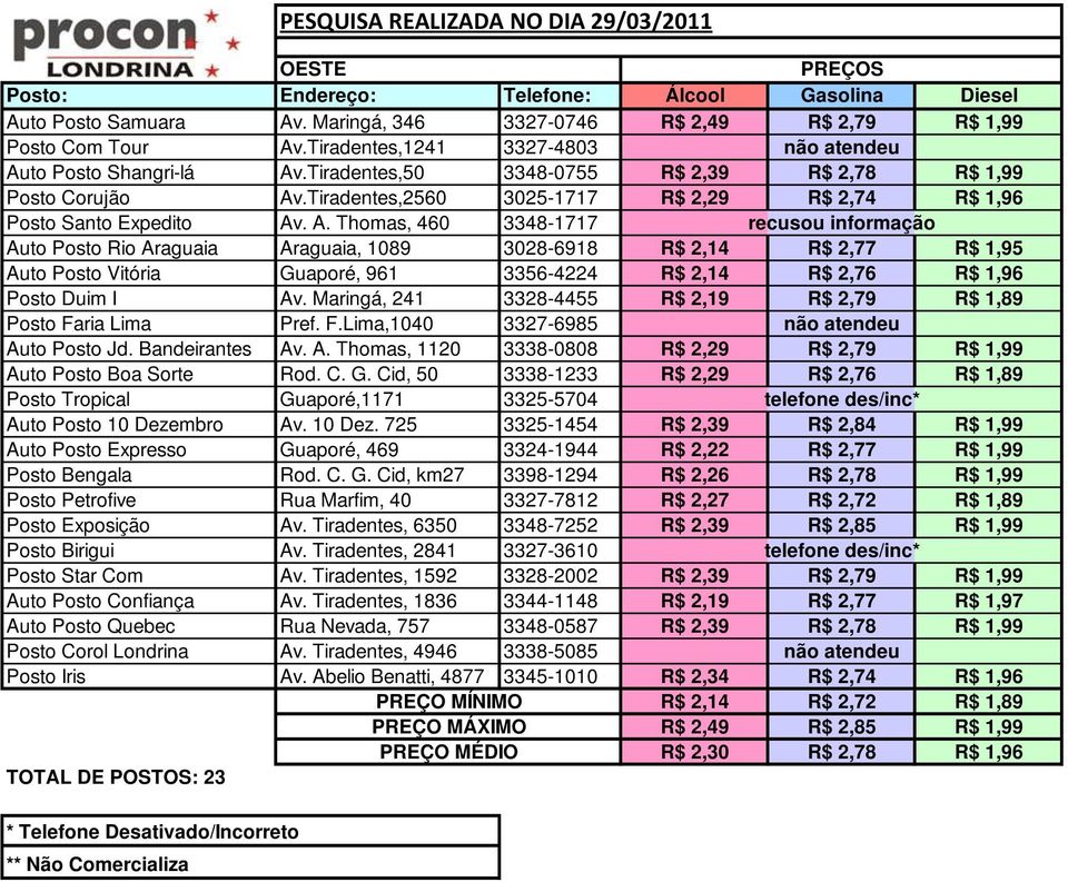 .Tiradentes,2560 3025-1717 R$ 2,29 R$ 2,74 R$ 1,96 Posto Santo Expedito Av