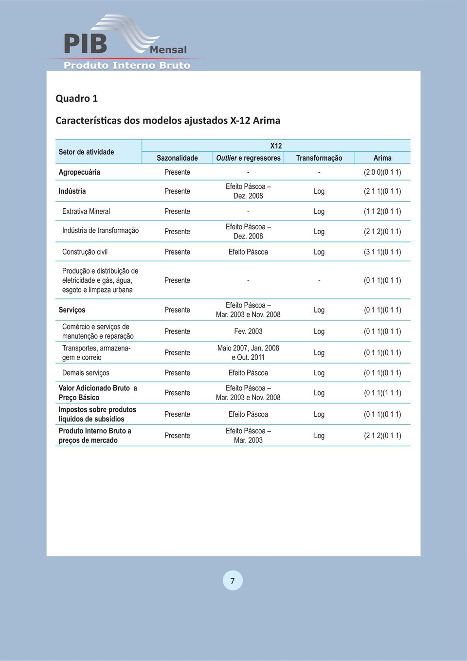 2008 Log (2 1 2)(0 1 1) Construção civil Efeito Páscoa Log (3 1 1)(0 1 1) Produção e distribuição de eletricidade e gás, água, esgoto e limpeza urbana Serviços Comércio e serviços de manutenção e