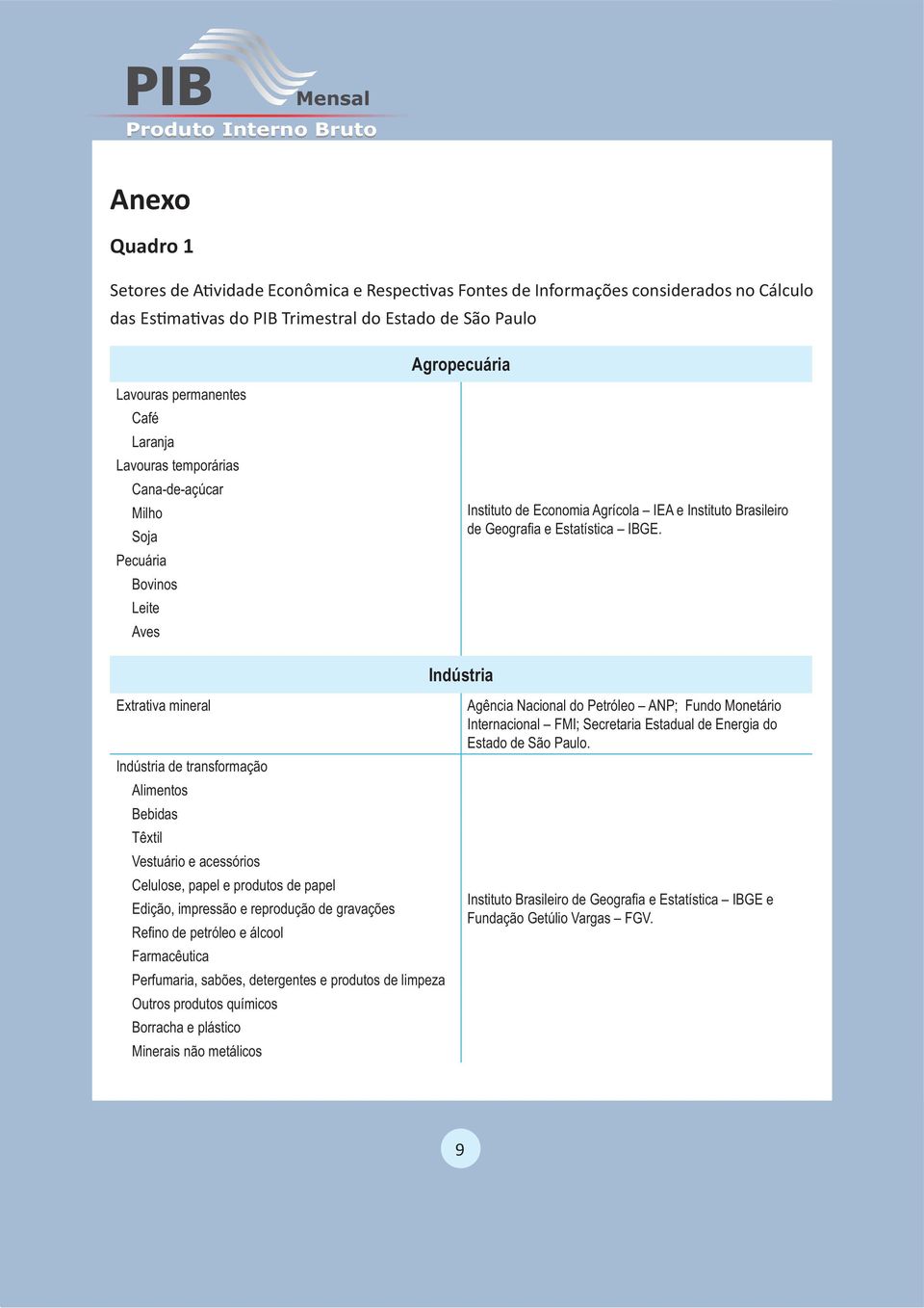 Edição, impressão e reprodução de gravações Farmacêutica Perfumaria, sabões, detergentes e produtos de limpeza Outros produtos químicos Borracha e plástico Minerais