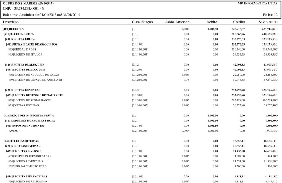 533,33C [416]RECEITA DE ALUGUEIS [417]RECEITA DE ALUGUEIS [418]RECEITA DE ALUGUEL DO SALÃO [419]RECEITA DE ESPAÇO DE ANTENA OI [3.1.2] 42.095,53 42.095,53C [3.1.2.01] 42.095,53 42.095,53C [3.1.2.01.001] C 22.