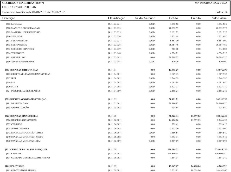 357,48 76.357,48D [4.1.1.03.039] D 315,00 315,00D [4.1.1.03.040] D 4.574,71 4.574,71D [4.1.1.03.042] 50.599,32 50.599,32D [4.1.1.03.044] C 82 82D [515]DESPESAS TRIBUTARIAS [1638]IRRF S/ APLICAÇÕES FINANCEIRAS [517]IRPJ [519]PIS [520]I C M S [521]PIS S/FOLHA DE SALARIOS [4.