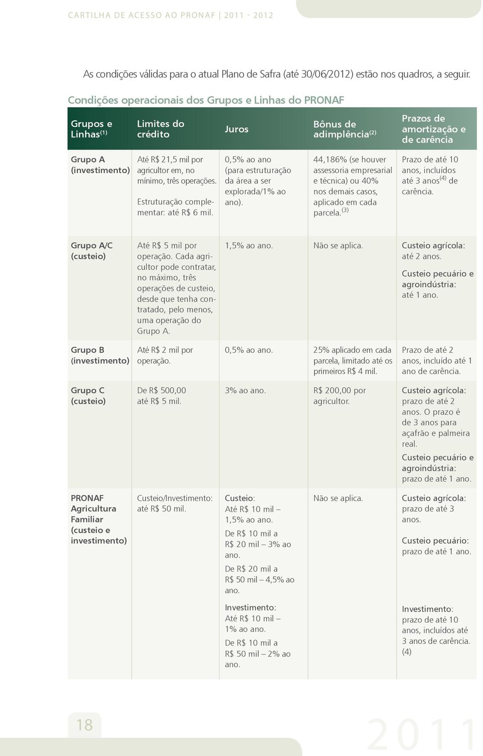 por agricultor em, no mínimo, três operações. Estruturação complementar: até R$ 6 mil. 0,5% ao ano (para estruturação da área a ser explorada/1% ao ano).