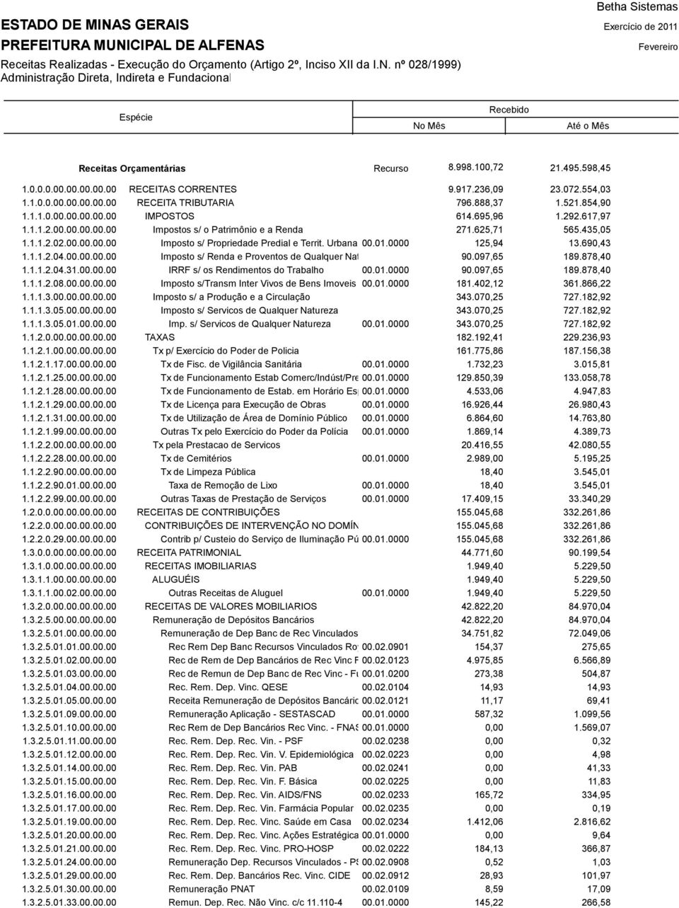 097,65 189.878,40 1.1.1.2.04.31.00.00.00 IRRF s/ os Rendimentos do Trabalho 00.01.0000 90.097,65 189.878,40 1.1.1.2.08.00.00.00.00 Imposto s/transm Inter Vivos de Bens Imoveis e 00.01.0000 Dir 181.