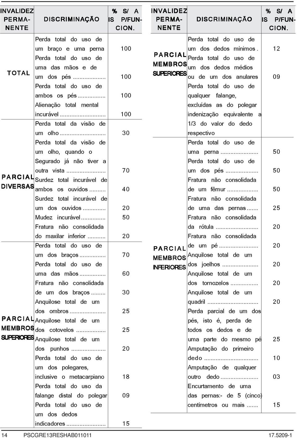 .. 70 PARCIAL Surdez total incurável de DIVERSAS ambos os ouvidos... 40 Surdez total incurável de um dos ouvidos... Mudez incurável... 20 50 Fratura não consolidada do maxilar inferior.