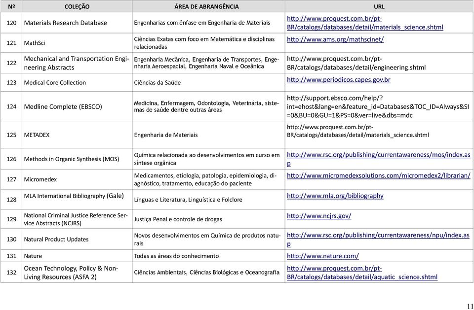 org/mathscinet/ BR/catalogs/databases/detail/engineering.shtml 123 Medical Core Collection Ciências da Saúde http://www.periodicos.capes.gov.