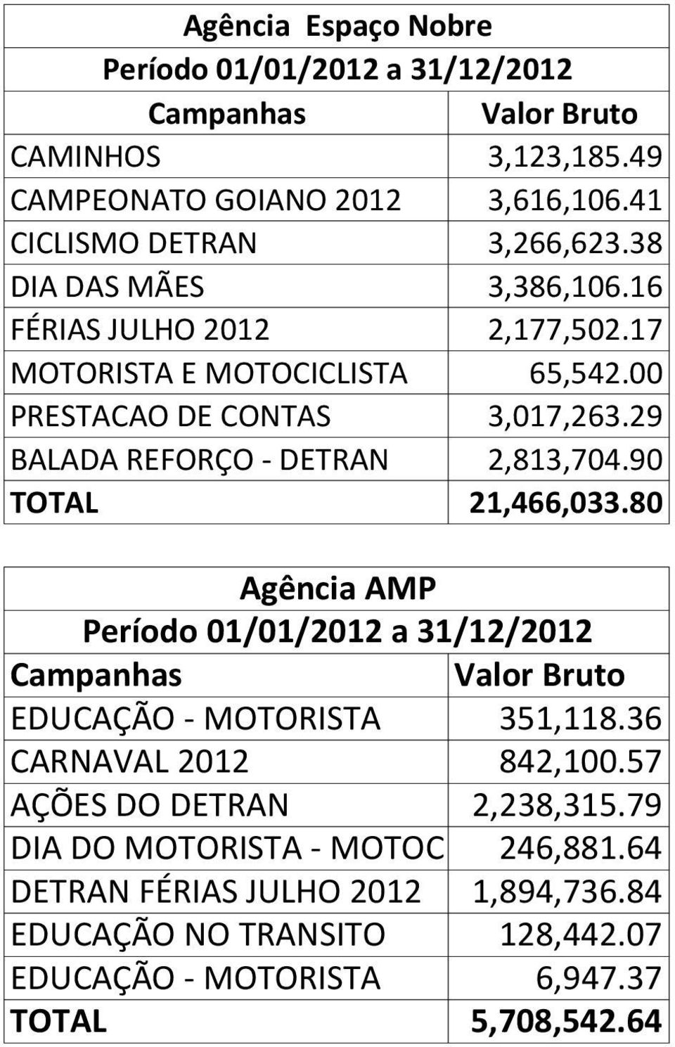 90 TOTAL 21,466,033.80 Agência AMP Período 01/01/2012 a 31/12/2012 Campanhas Valor Bruto EDUCAÇÃO - MOTORISTA 351,118.36 CARNAVAL 2012 842,100.