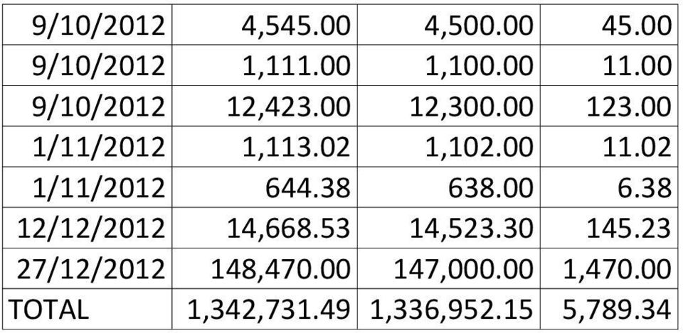 02 1/11/2012 644.38 638.00 6.38 12/12/2012 14,668.53 14,523.30 145.