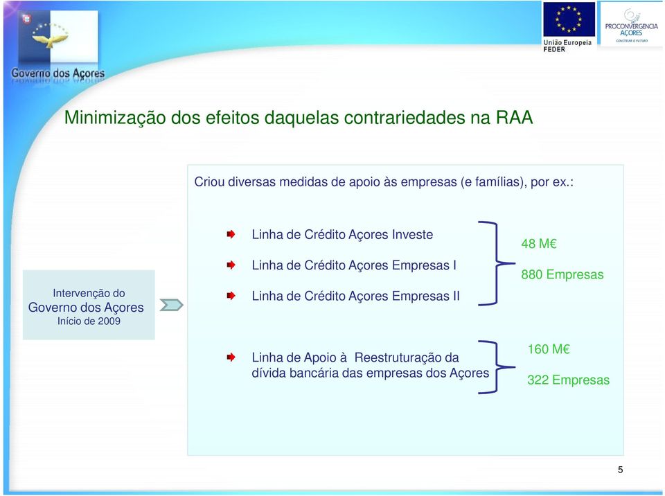 : Intervenção do Governo dos Açores Início de 2009 Linha de Crédito Açores Investe Linha de