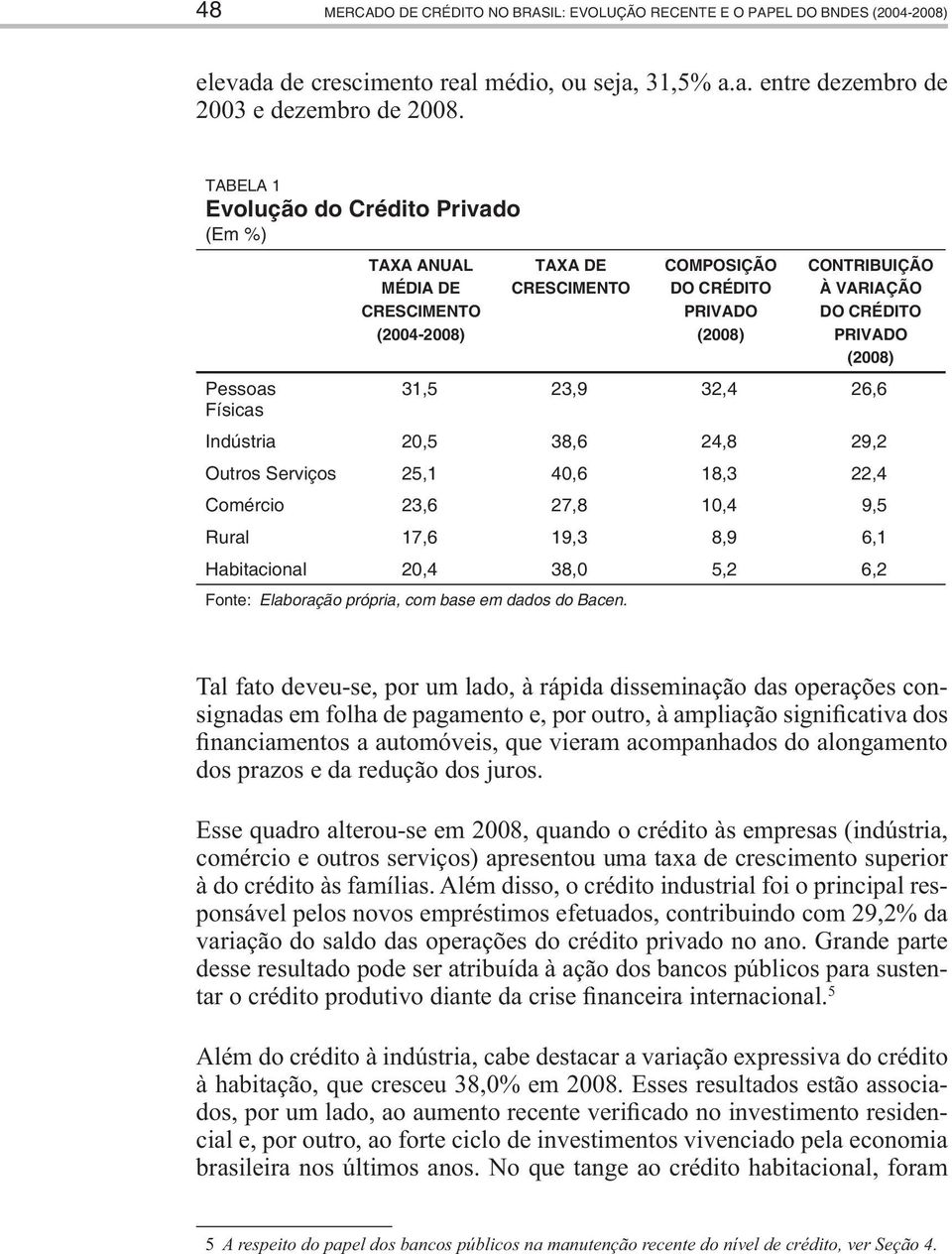 Pessoas 31,5 23,9 32,4 26,6 Físicas Indústria 20,5 38,6 24,8 29,2 Outros Serviços 25,1 40,6 18,3 22,4 Comércio 23,6 27,8 10,4 9,5 Rural 17,6 19,3 8,9 6,1 Habitacional 20,4 38,0 5,2 6,2 Fonte: