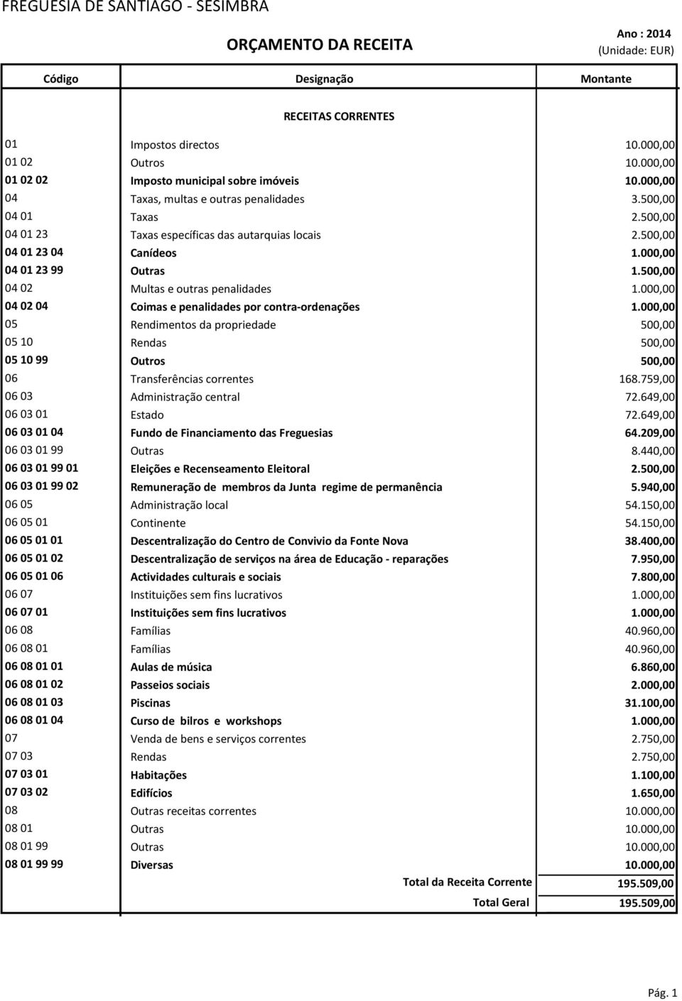 00 05 Rendimentos da propriedade 50 05 10 Rendas 50 05 10 99 Outros 50 06 Transferências correntes 168.759,00 06 Administração central 72.649,00 06 Estado 72.