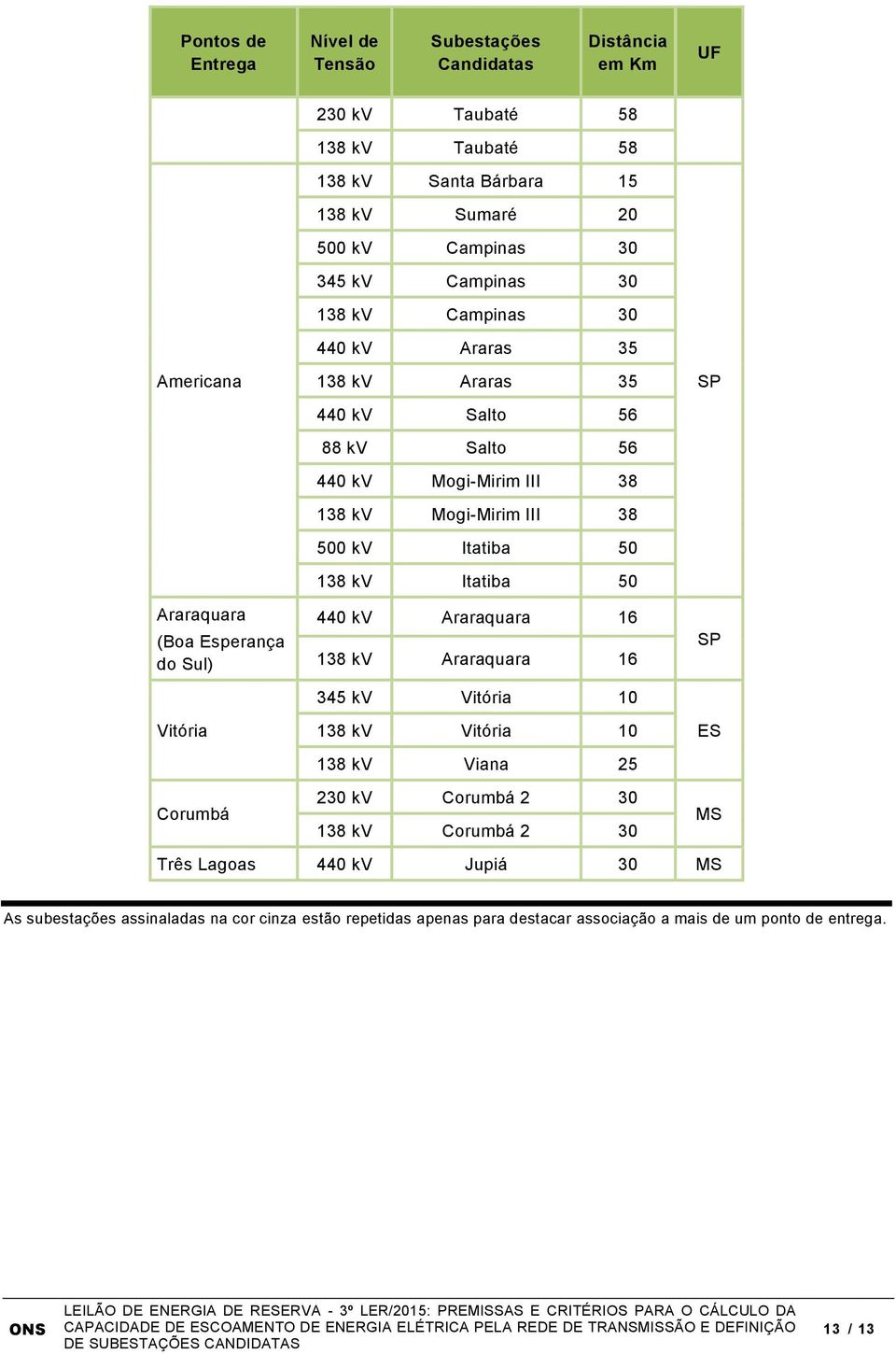138 kv Mogi-Mirim III 38 500 kv Itatiba 50 138 kv Itatiba 50 440 kv Araraquara 16 138 kv Araraquara 16 345 kv Vitória 10 138 kv Vitória 10 138 kv Viana 25 230 kv Corumbá 2 30 138