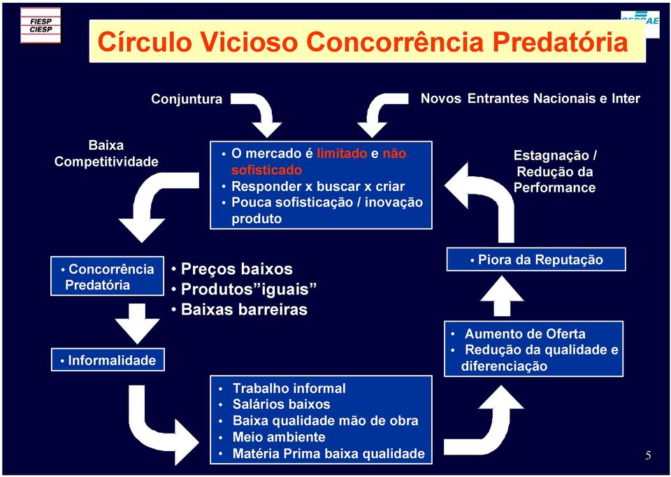 Concorrência Predatória Informalidade Preços baixos Produtos iguais Baixas barreiras Trabalho informal Salários baixos Baixa