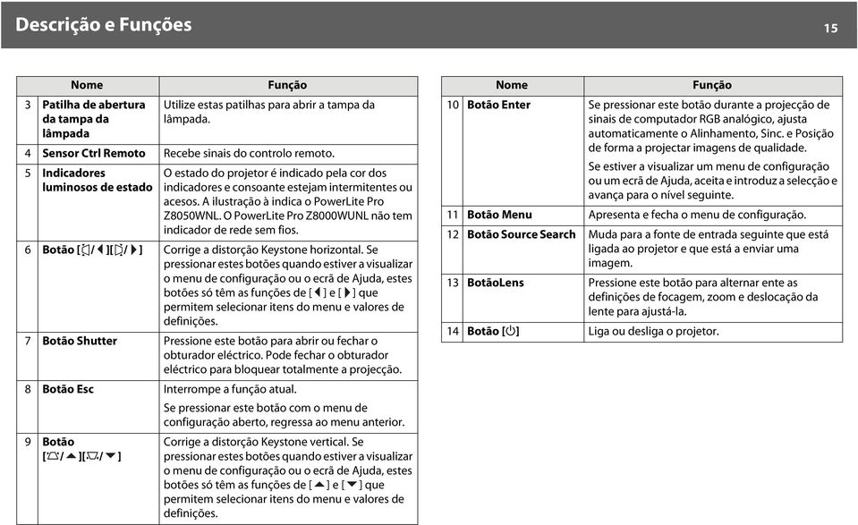 O PowerLite Pro Z8000WUNL não tem indicador de rede sem fios. 6 Botão [</ ][>/ ] Corrige a distorção Keystone horizontal.