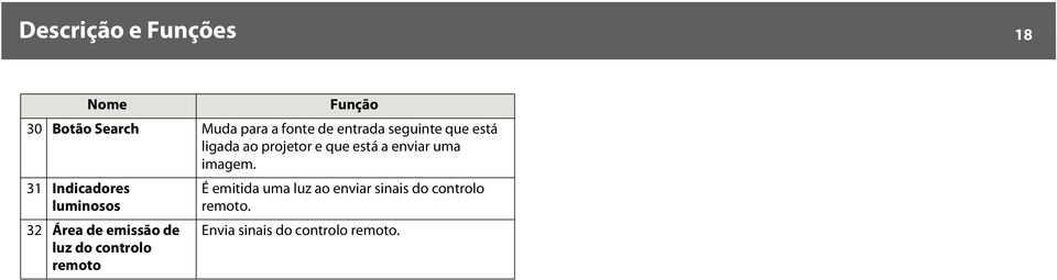 31 Indicadores luminosos 32 Área de emissão de luz do controlo remoto Função