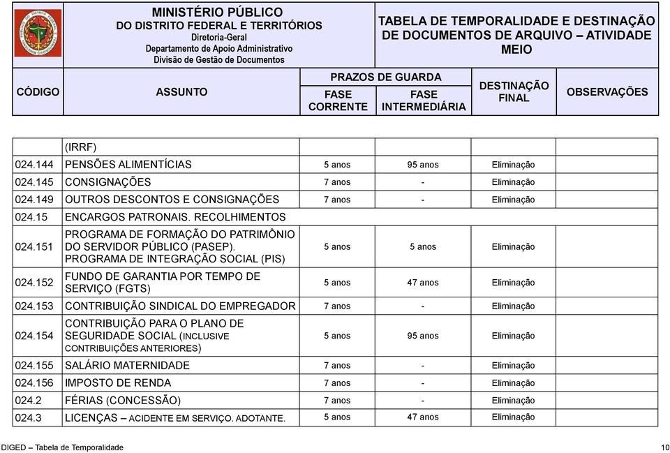 PROGRAMA DE INTEGRAÇÃO SOCIAL (PIS) FUNDO DE GARANTIA POR TEMPO DE SERVIÇO (FGTS) 5 anos 5 anos 5 anos 47 anos 024.153 CONTRIBUIÇÃO SINDICAL DO EMPREGADOR 7 anos - 024.