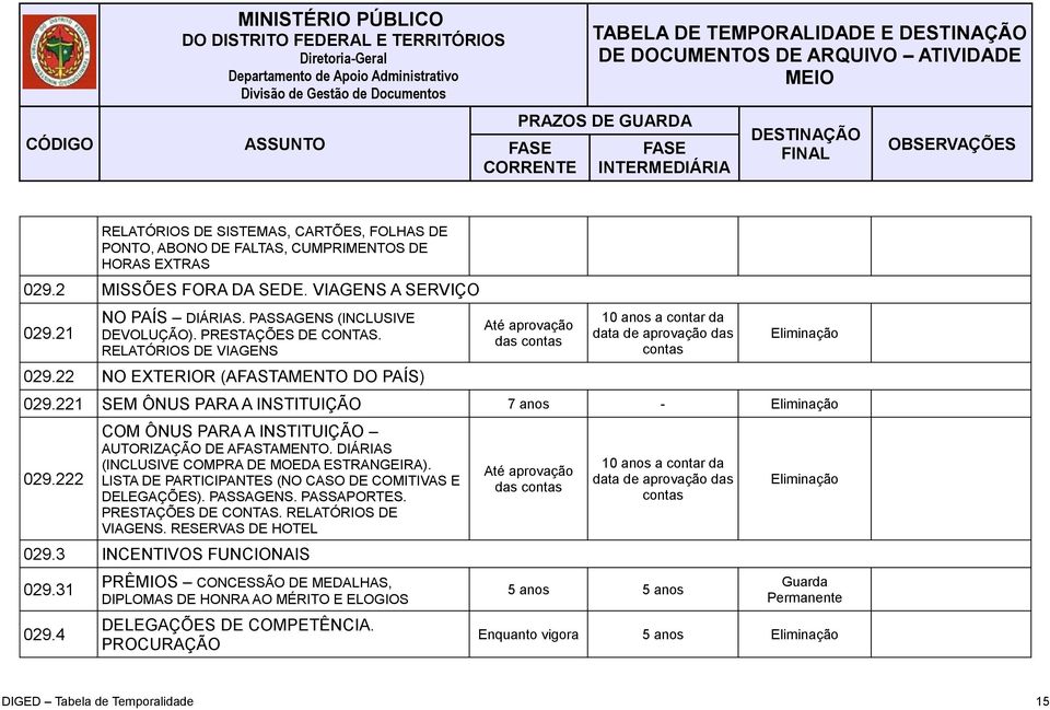 222 COM ÔNUS PARA A INSTITUIÇÃO AUTORIZAÇÃO DE AFASTAMENTO. DIÁRIAS (INCLUSIVE COMPRA DE MOEDA ESTRANGEIRA). LISTA DE PARTICIPANTES (NO CASO DE COMITIVAS E DELEGAÇÕES). PASSAGENS. PASSAPORTES.