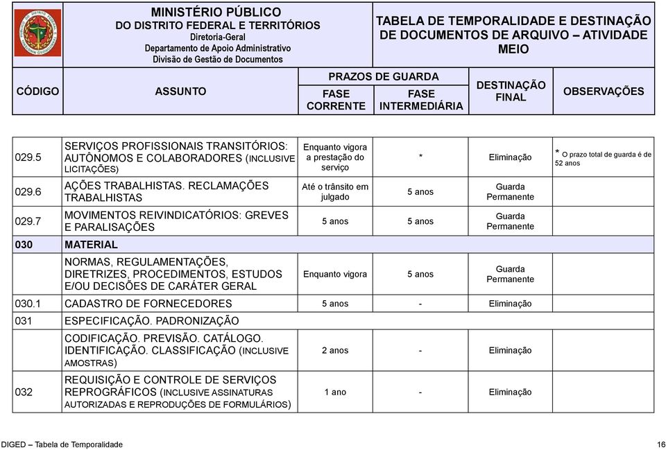 prestação do serviço Até o trânsito em julgado * * O prazo total de guarda é de 52 anos 5 anos 5 anos 5 anos Enquanto vigora 5 anos 030.1 CADASTRO DE FORNECEDORES 5 anos - 031 ESPECIFICAÇÃO.