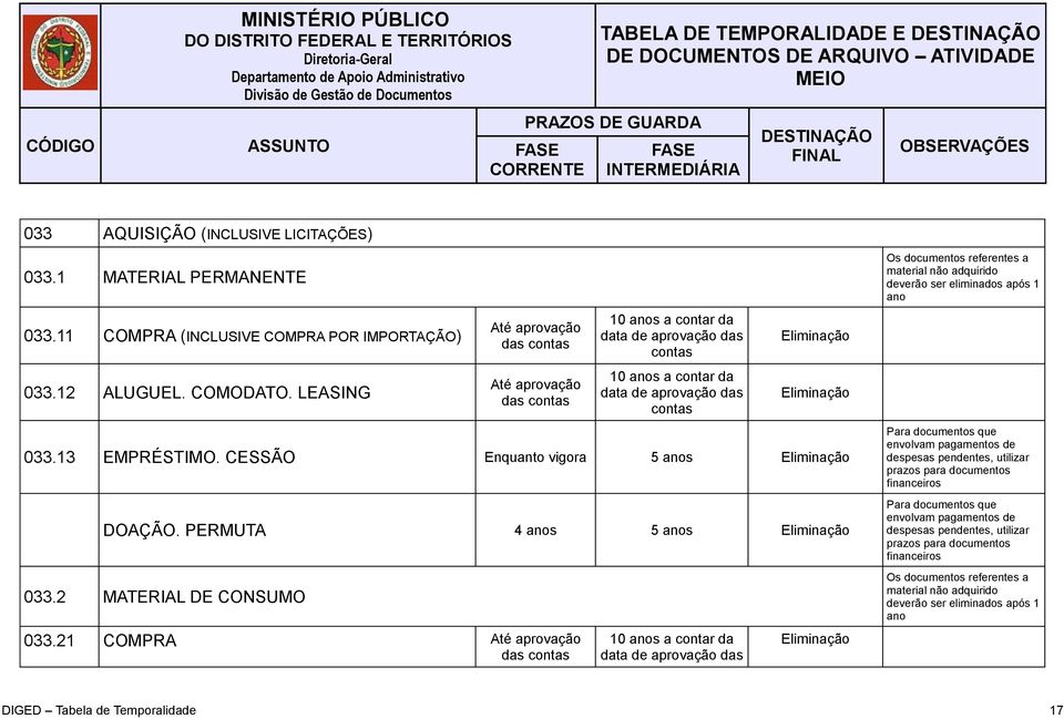 21 COMPRA Os documentos referentes a material não adquirido deverão ser eliminados após 1 ano Para documentos que envolvam pagamentos de despesas pendentes, utilizar prazos