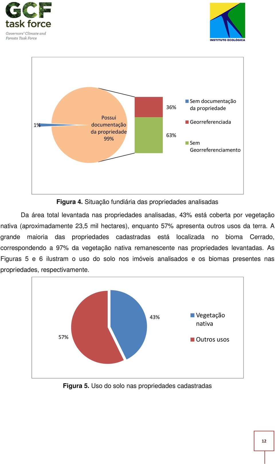 enquanto 57% apresenta outros usos da terra.