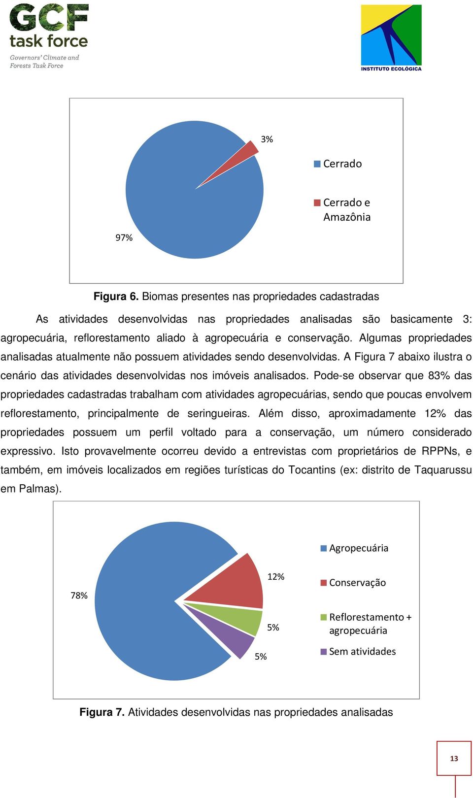 Algumas propriedades analisadas atualmente não possuem atividades sendo desenvolvidas. A Figura 7 abaixo ilustra o cenário das atividades desenvolvidas nos imóveis analisados.