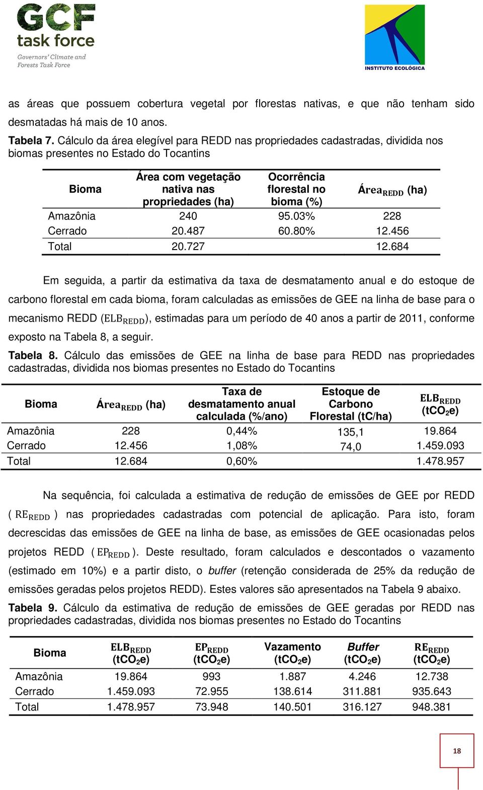 bioma (%) Á (ha) Amazônia 240 95.03% 228 Cerrado 20.487 60.80% 12.456 Total 20.727 12.