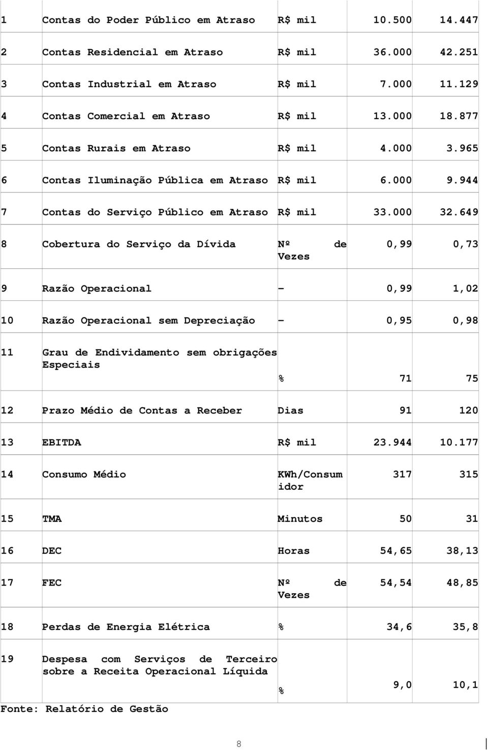 649 8 Cobertura do Serviço da Dívida Nº de Vezes 0,99 0,73 9 Razão Operacional - 0,99 1,02 10 Razão Operacional sem Depreciação - 0,95 0,98 11 Grau de Endividamento sem obrigações Especiais % 71 75