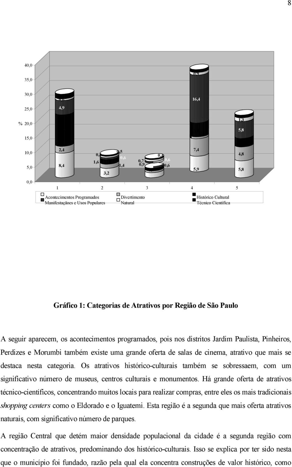 programados, pois nos distritos Jardim Paulista, Pinheiros, Perdizes e Morumbi também existe uma grande oferta de salas de cinema, atrativo que mais se destaca nesta categoria.